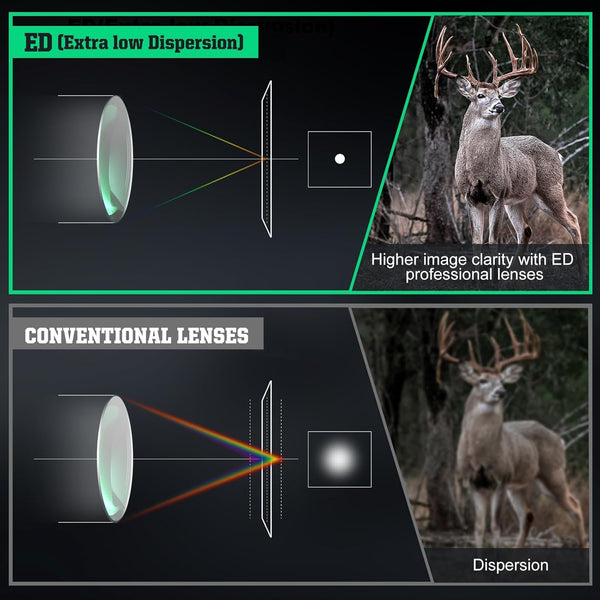 Load image into Gallery viewer, Extra Low Dispersion Glass Lenses of Discovery Optics ED Series PRS Riflescopes Is Compared To Regular Glass Lenses